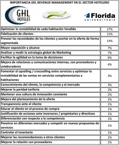 1er Estudio de Revenue Management